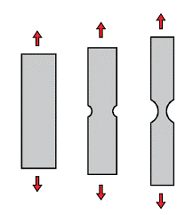 Tensile strength resists pulling forces on a material